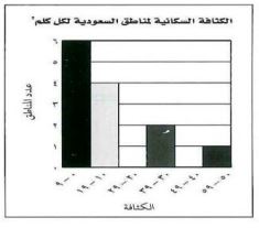 الكثافة السكانية لمناطق السعودية
